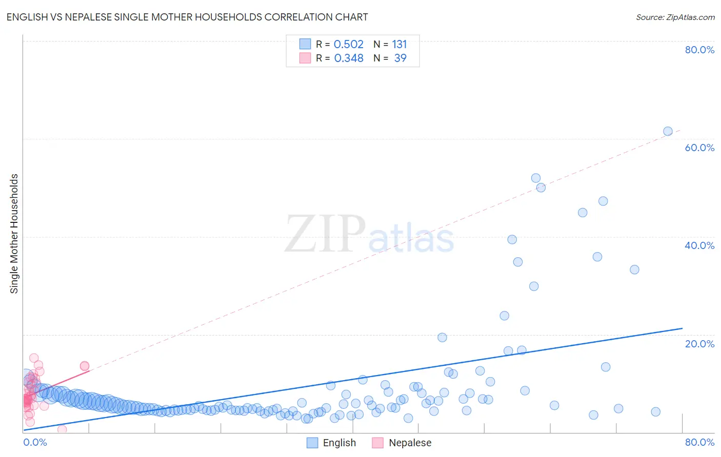 English vs Nepalese Single Mother Households