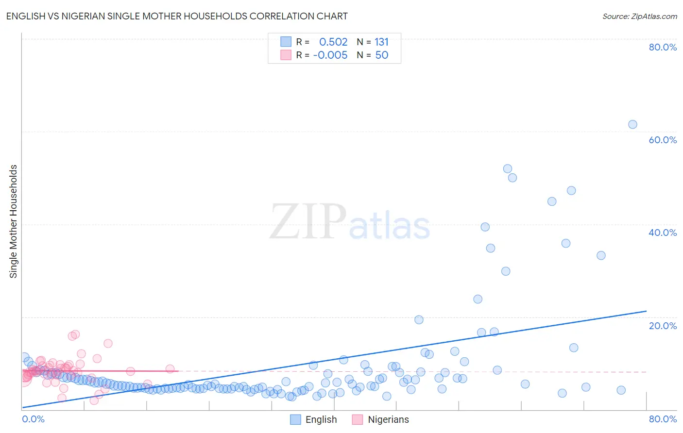 English vs Nigerian Single Mother Households