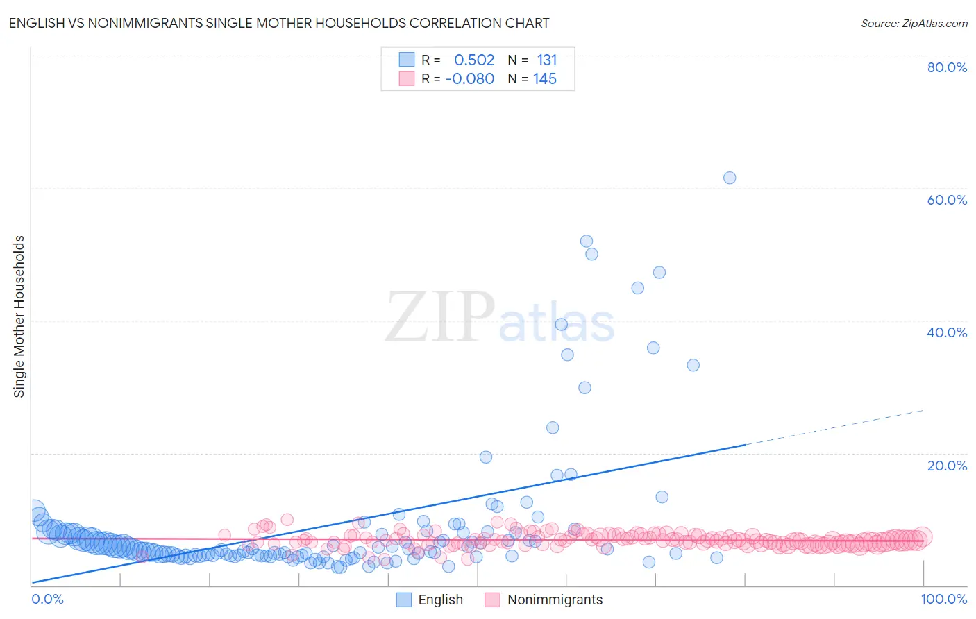 English vs Nonimmigrants Single Mother Households