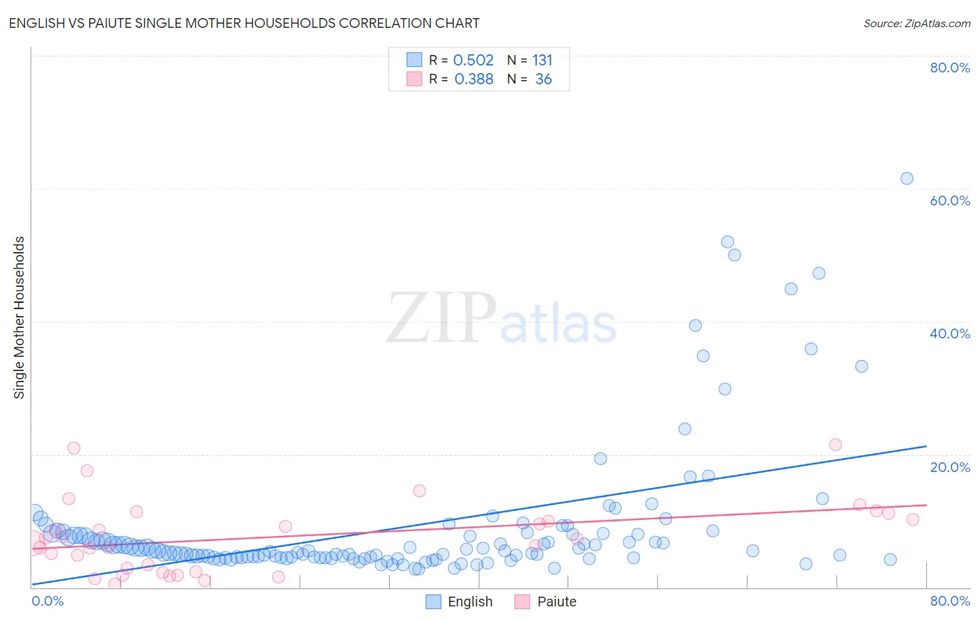English vs Paiute Single Mother Households