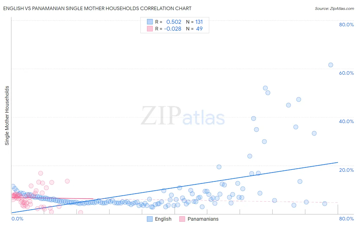 English vs Panamanian Single Mother Households