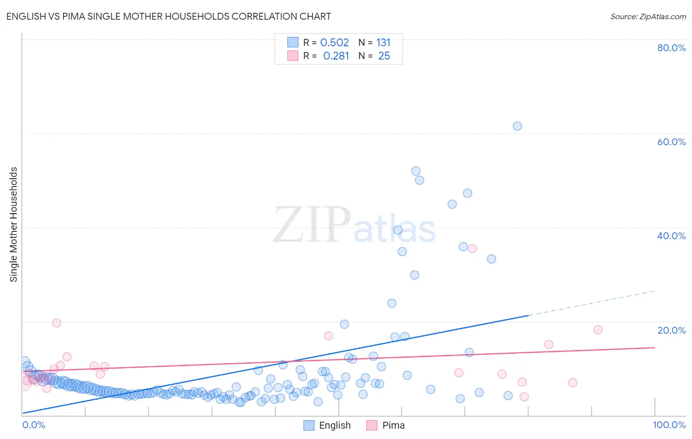 English vs Pima Single Mother Households