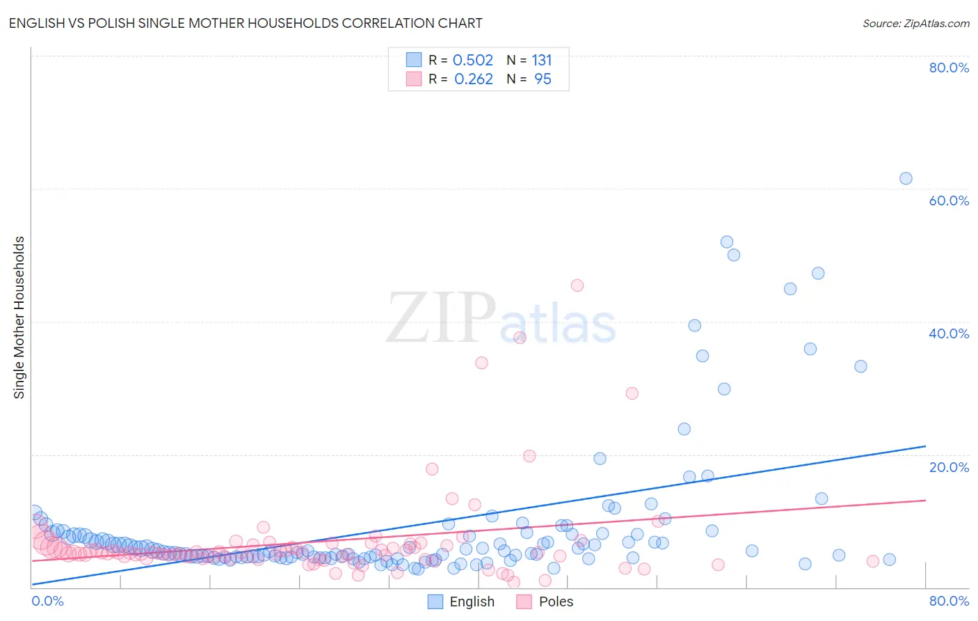 English vs Polish Single Mother Households
