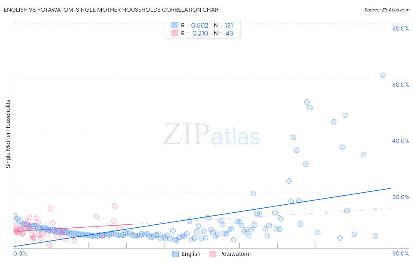 English vs Potawatomi Single Mother Households