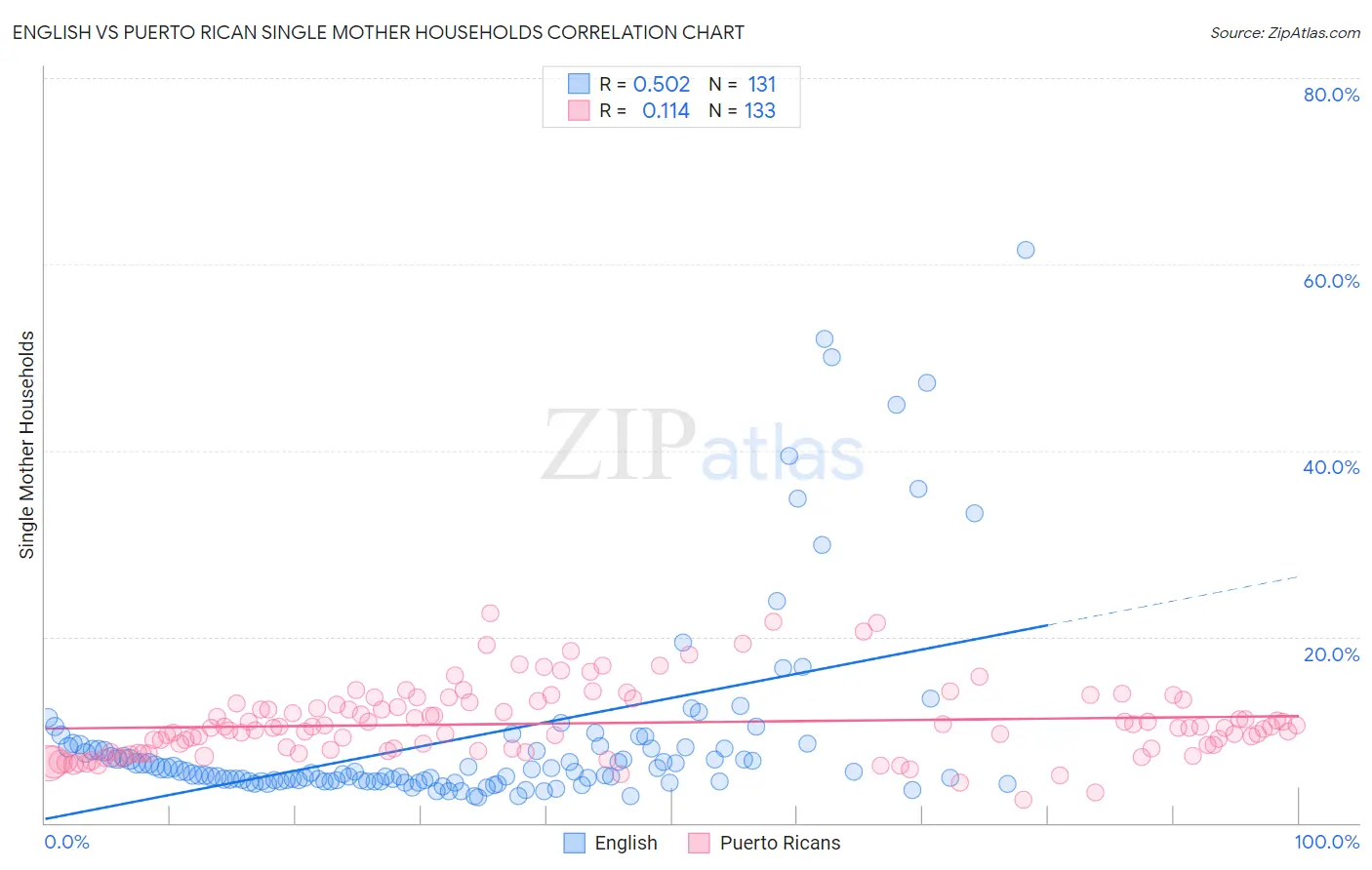 English vs Puerto Rican Single Mother Households