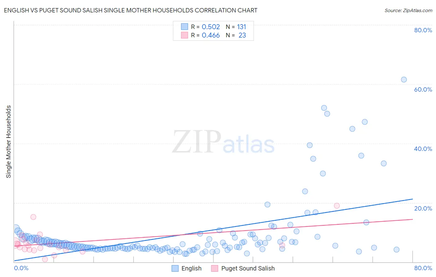 English vs Puget Sound Salish Single Mother Households