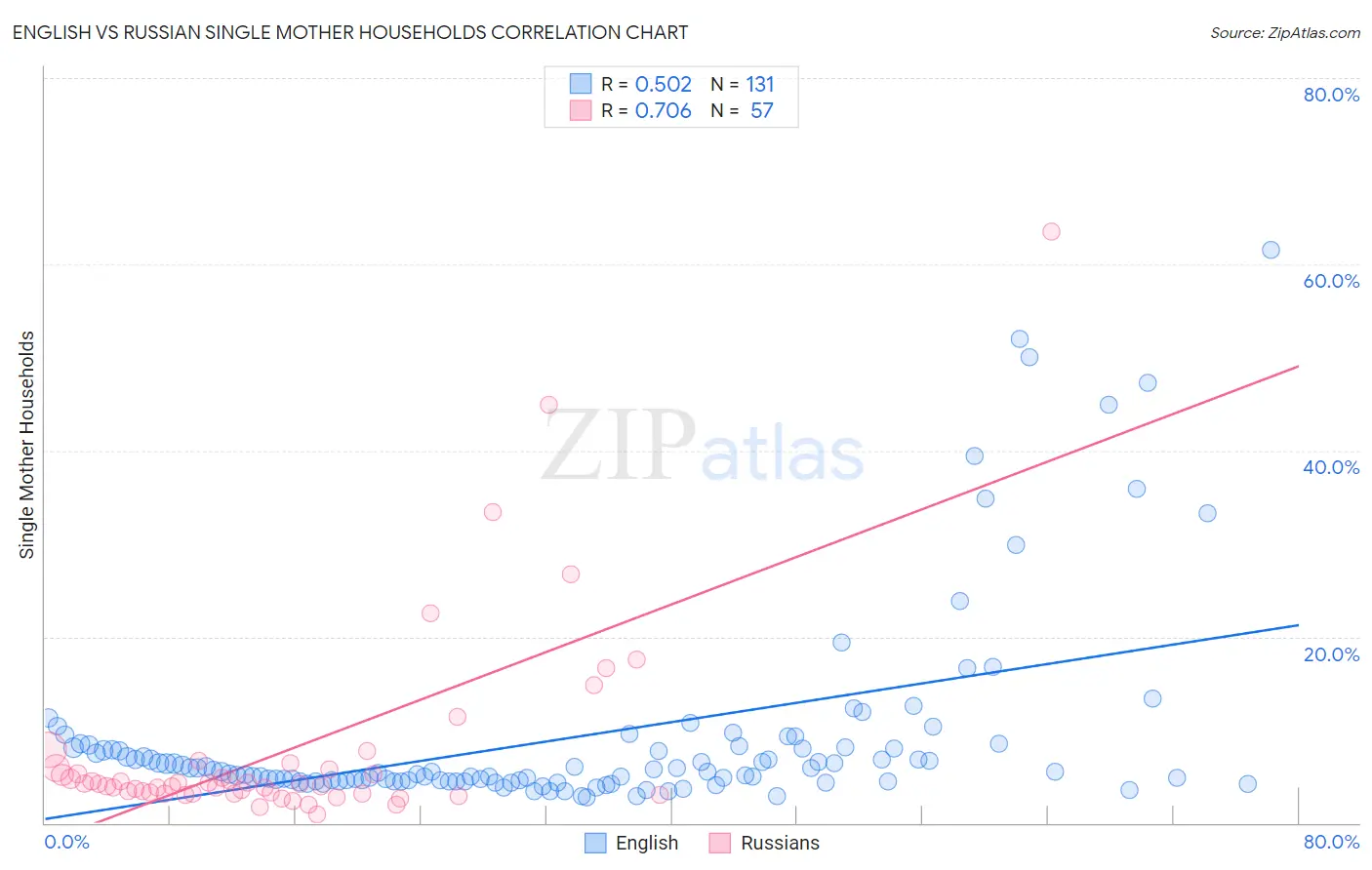 English vs Russian Single Mother Households