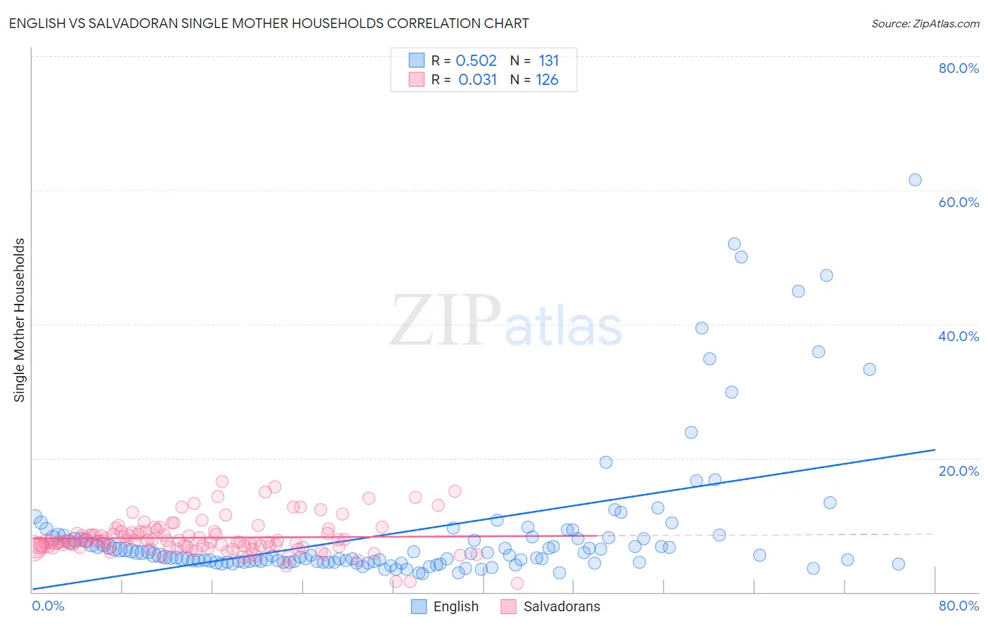 English vs Salvadoran Single Mother Households