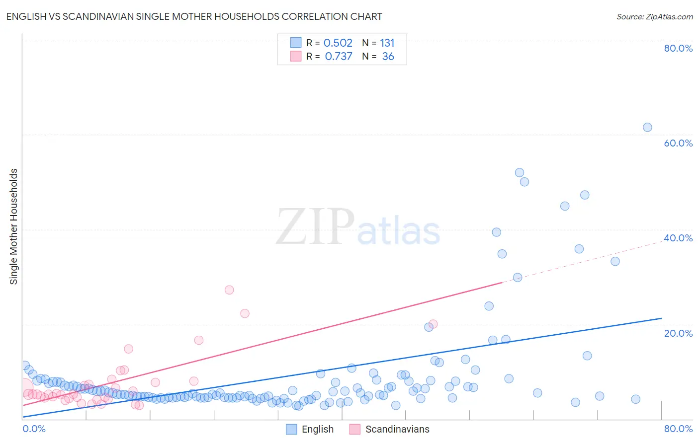 English vs Scandinavian Single Mother Households