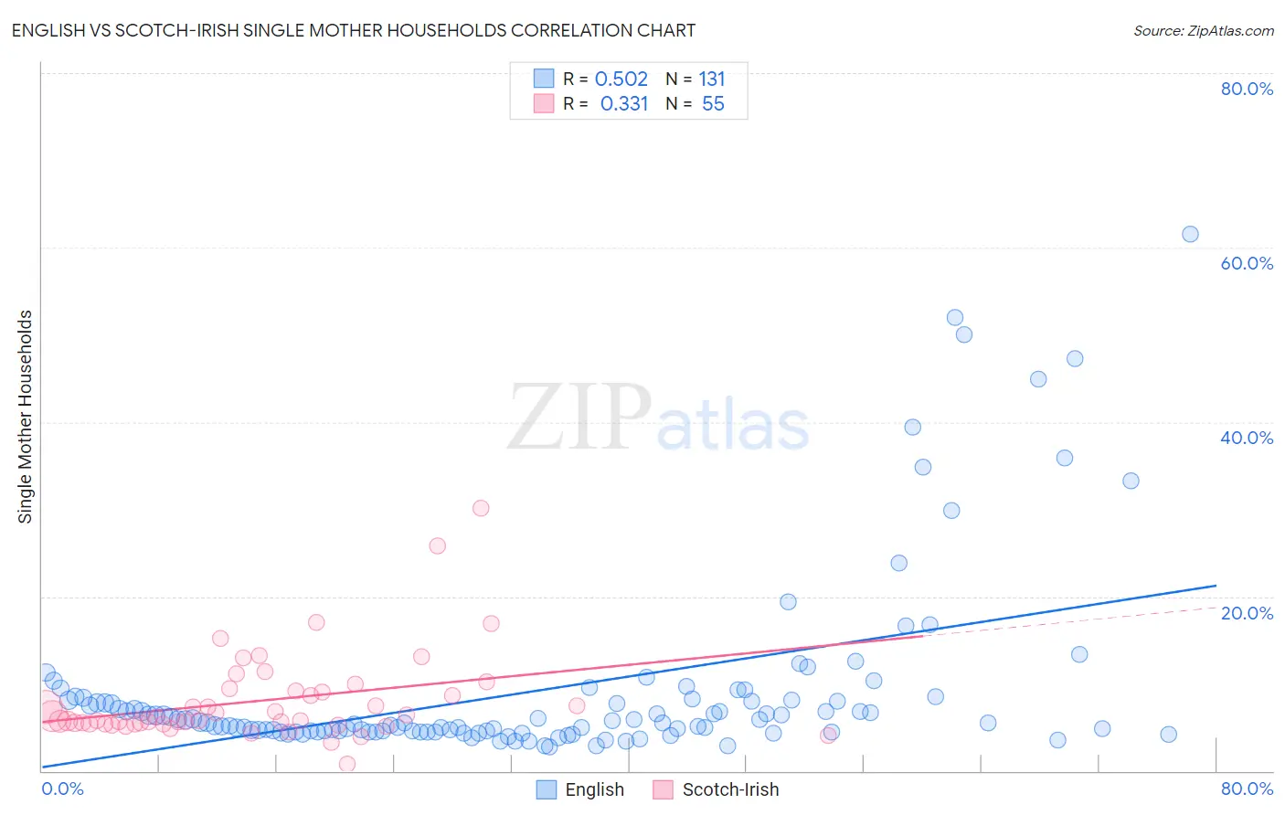 English vs Scotch-Irish Single Mother Households