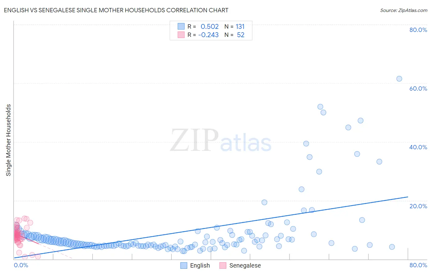 English vs Senegalese Single Mother Households