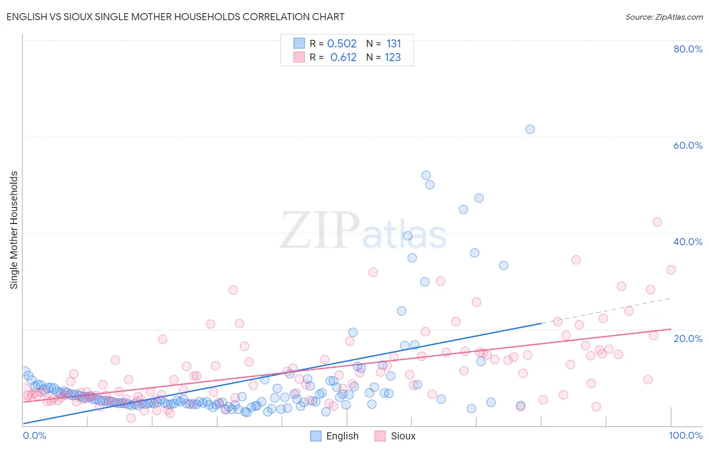 English vs Sioux Single Mother Households