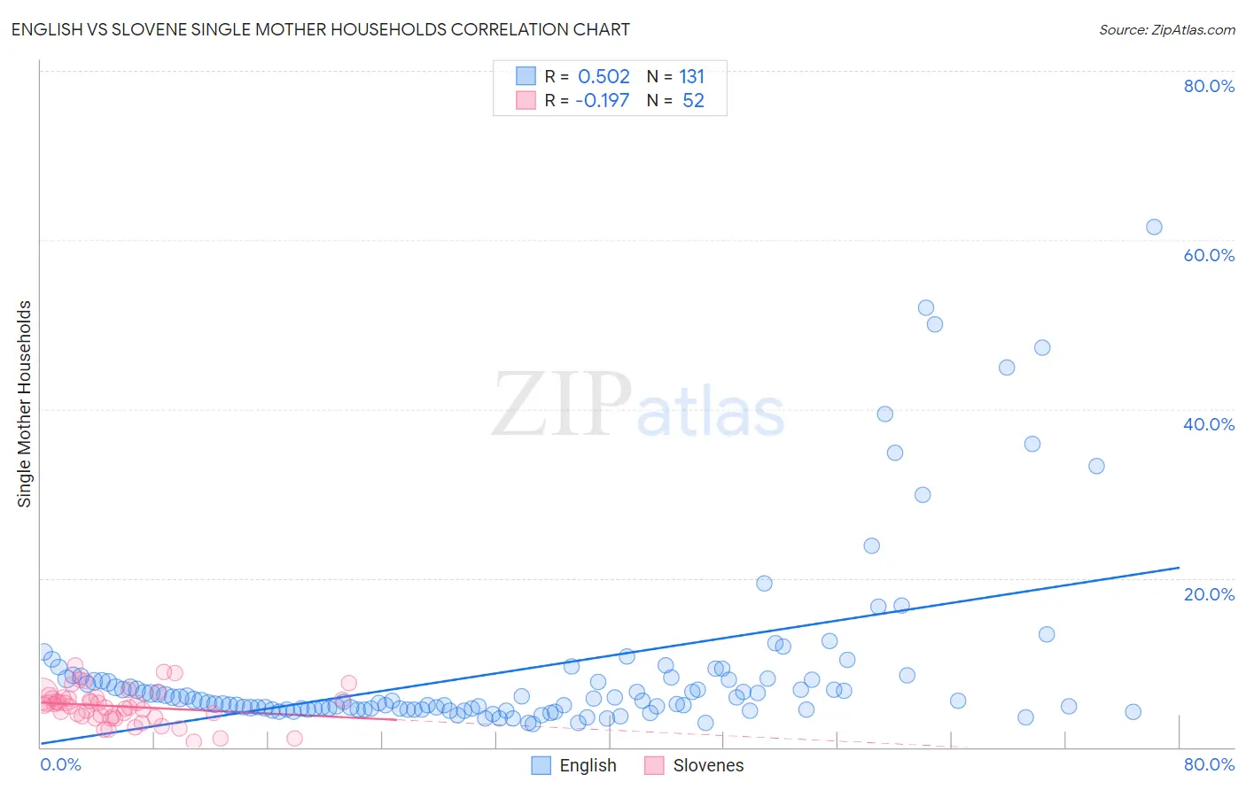 English vs Slovene Single Mother Households