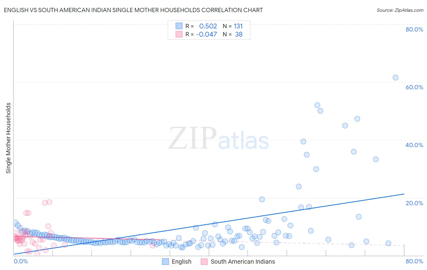 English vs South American Indian Single Mother Households