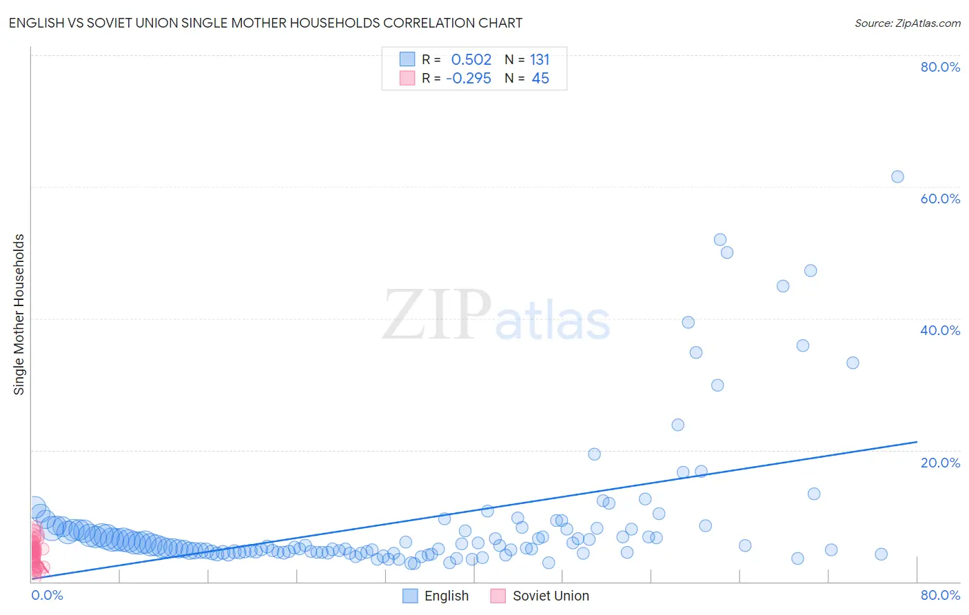 English vs Soviet Union Single Mother Households