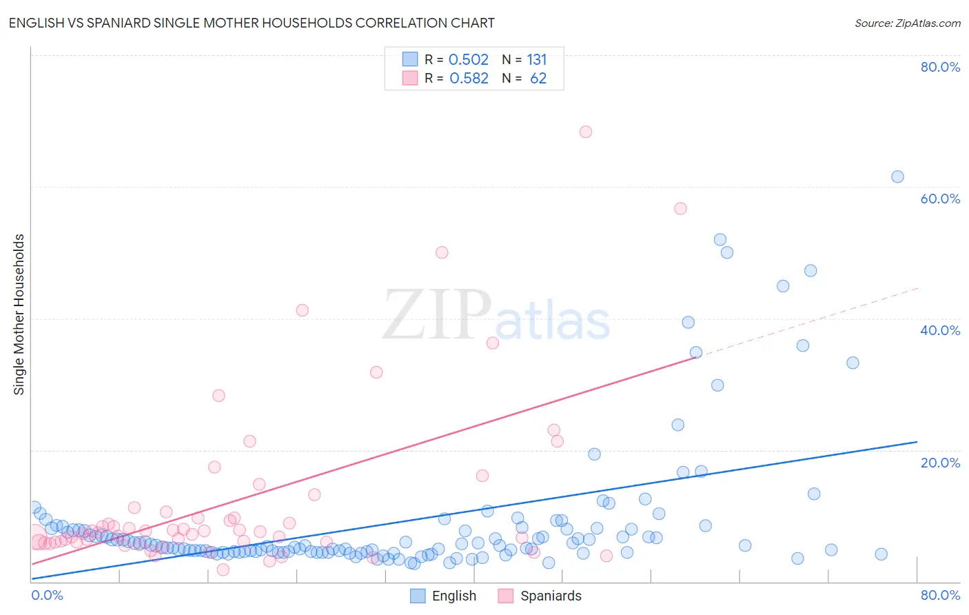 English vs Spaniard Single Mother Households
