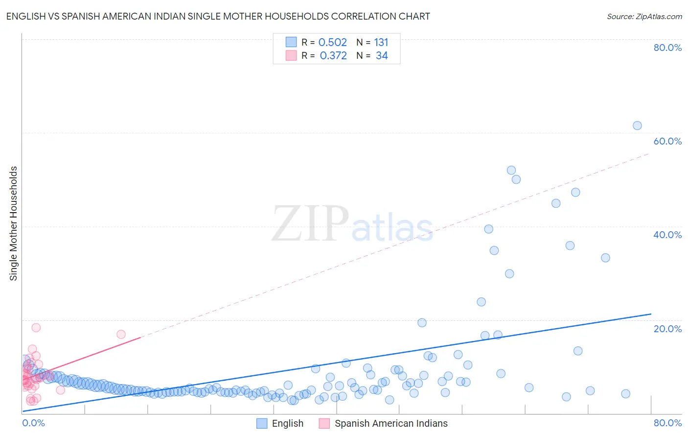 English vs Spanish American Indian Single Mother Households