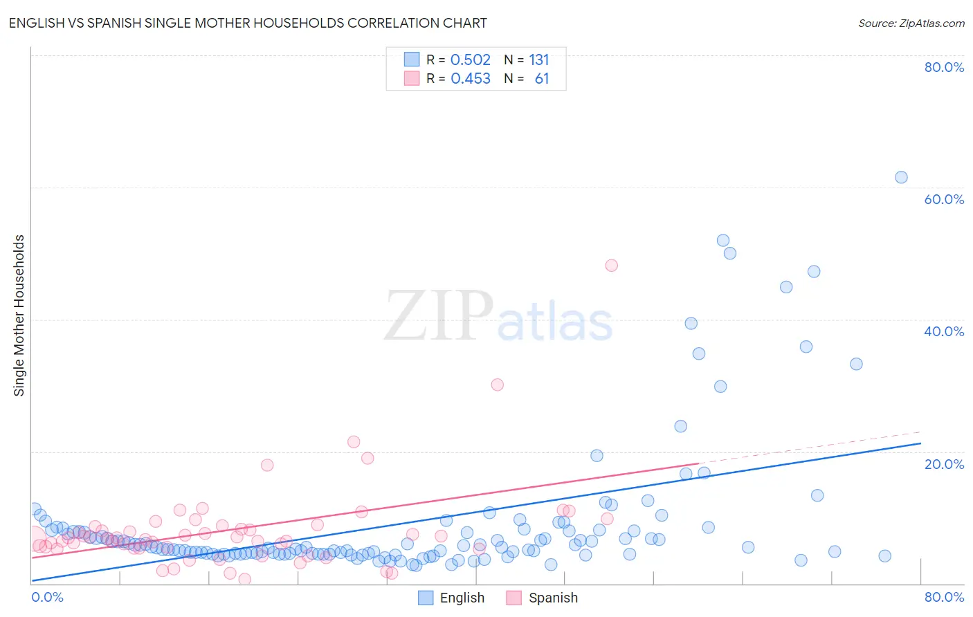 English vs Spanish Single Mother Households