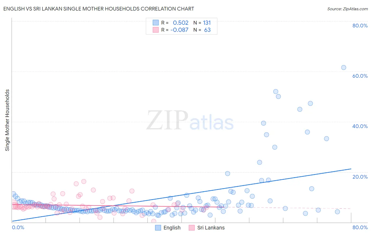 English vs Sri Lankan Single Mother Households