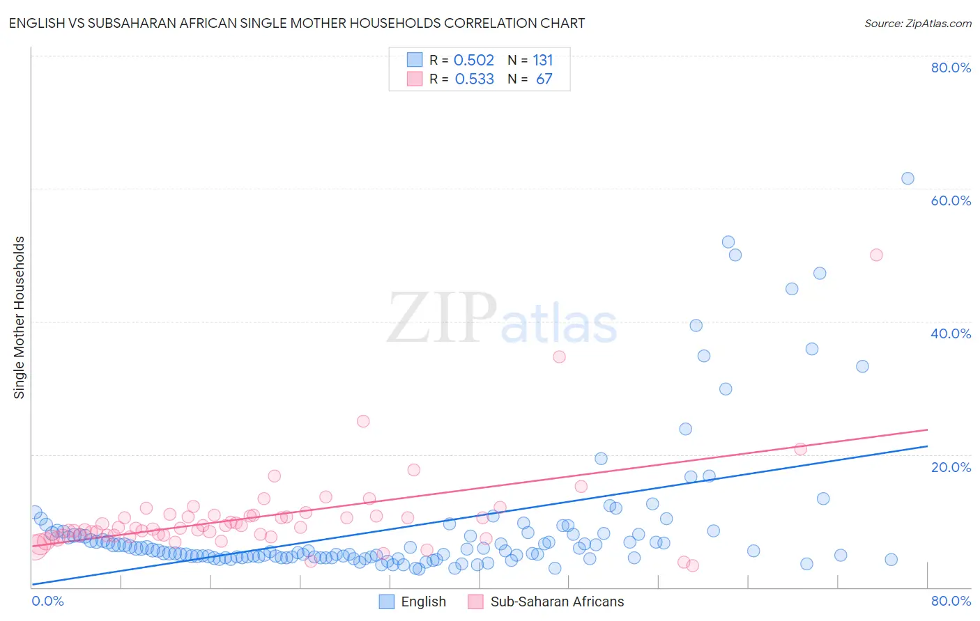 English vs Subsaharan African Single Mother Households