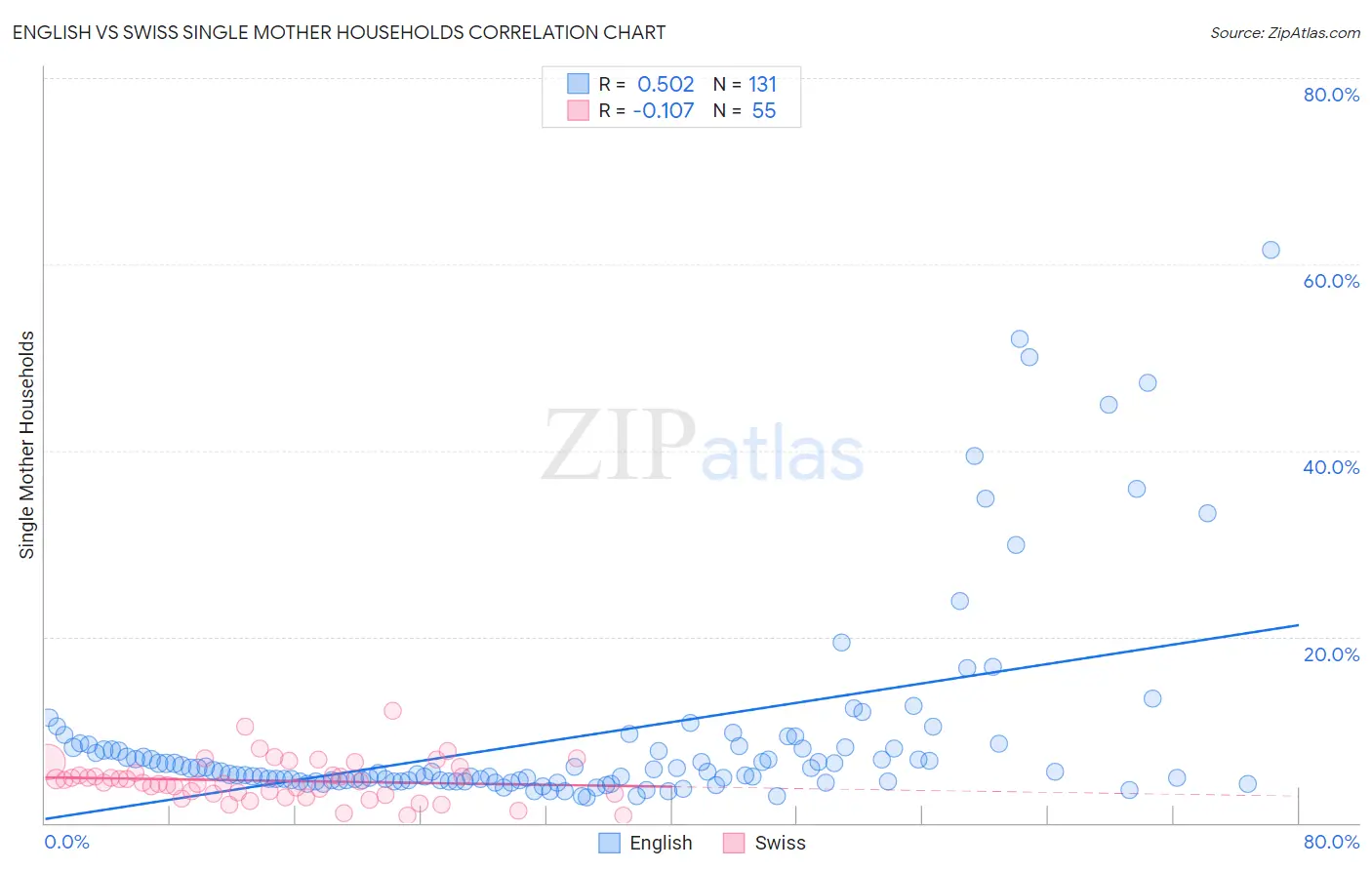 English vs Swiss Single Mother Households