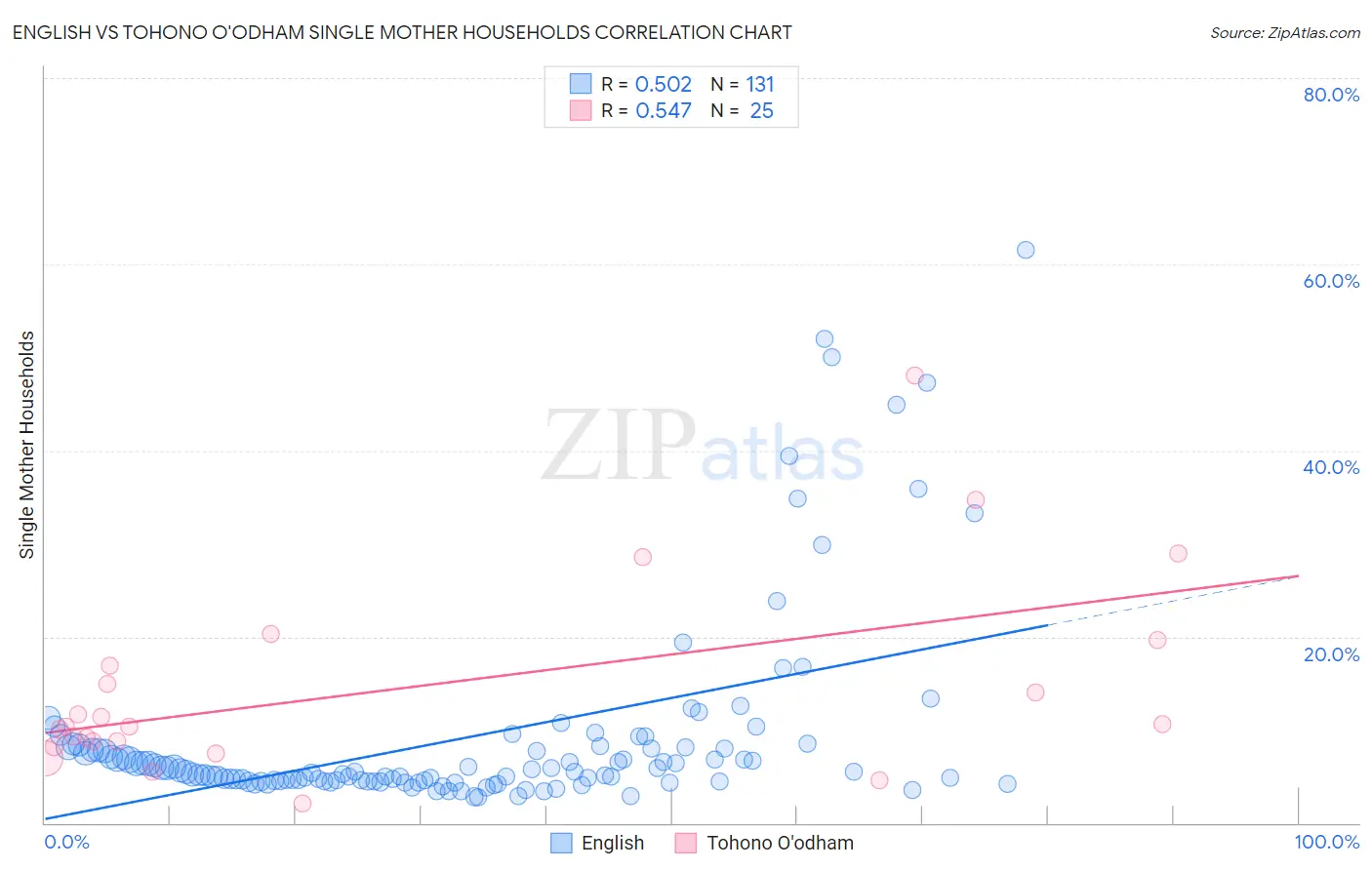 English vs Tohono O'odham Single Mother Households