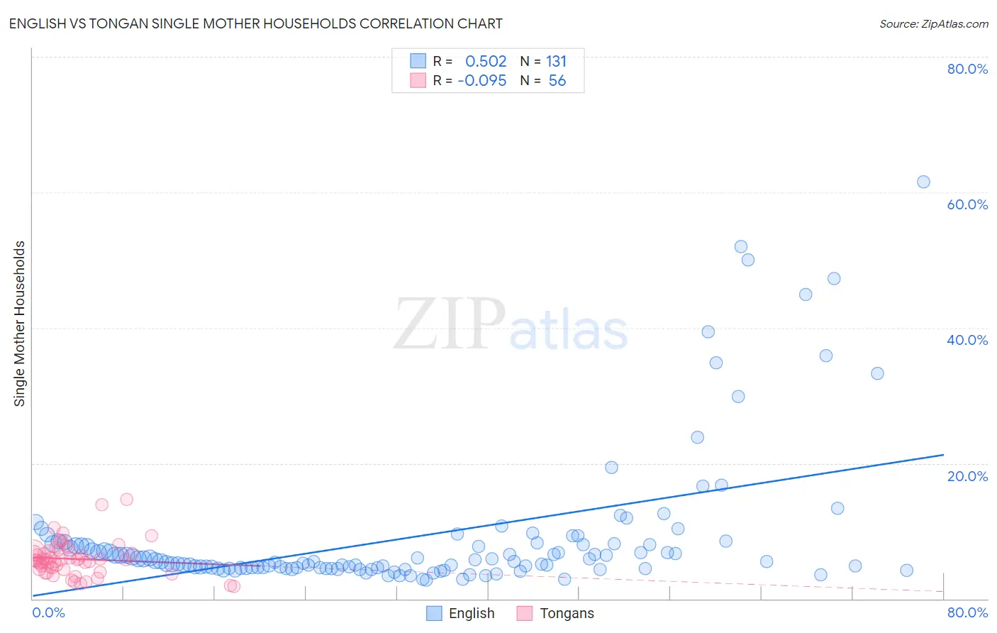 English vs Tongan Single Mother Households