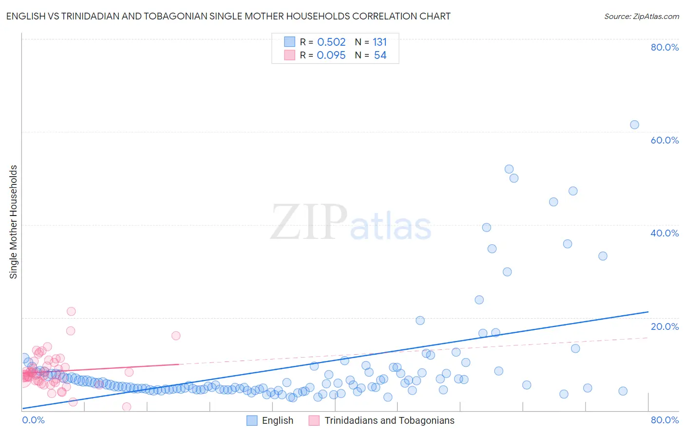 English vs Trinidadian and Tobagonian Single Mother Households