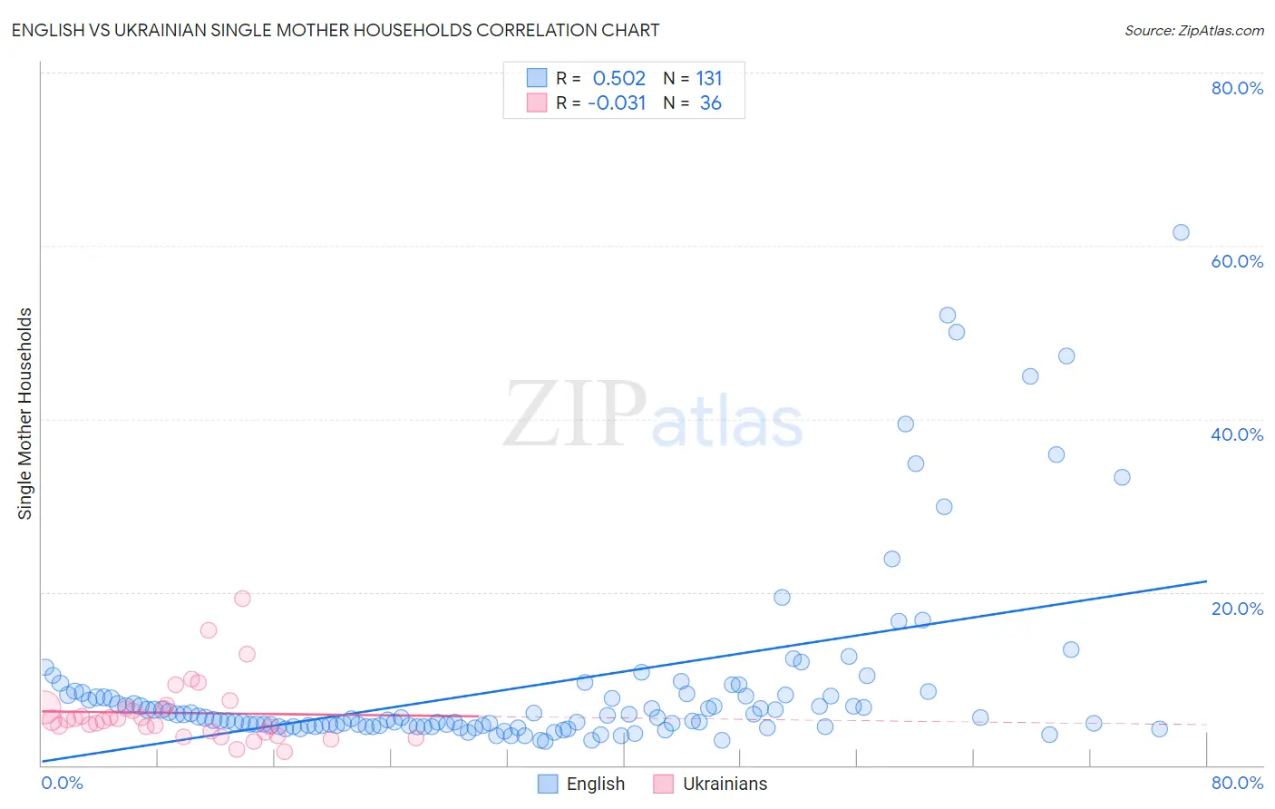 English vs Ukrainian Single Mother Households
