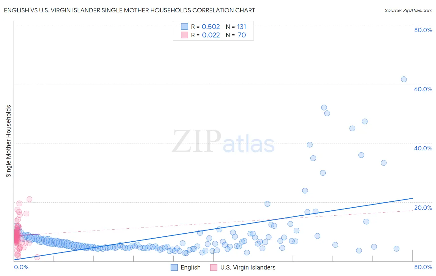 English vs U.S. Virgin Islander Single Mother Households