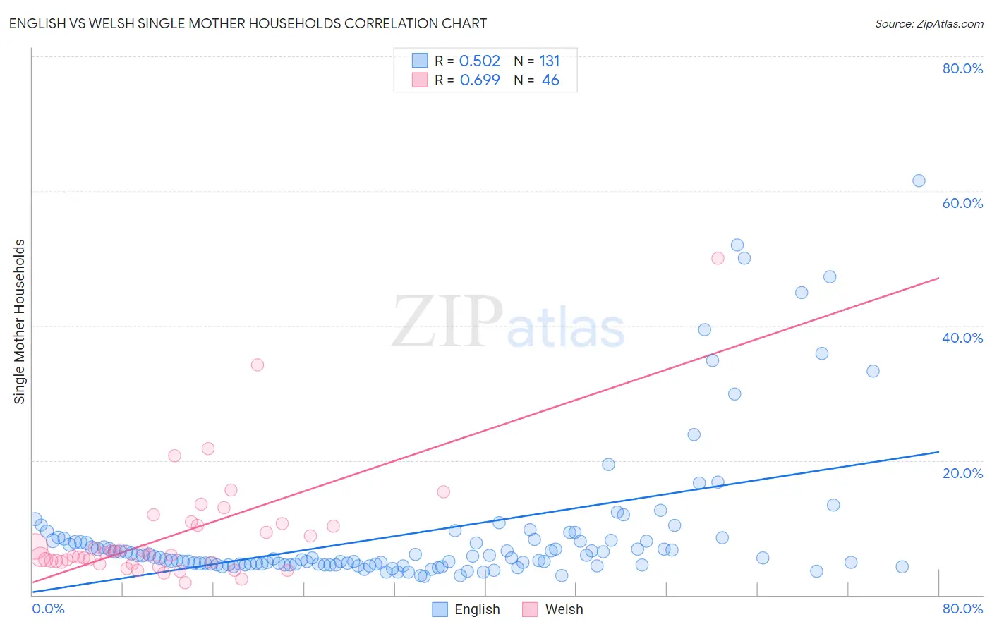 English vs Welsh Single Mother Households