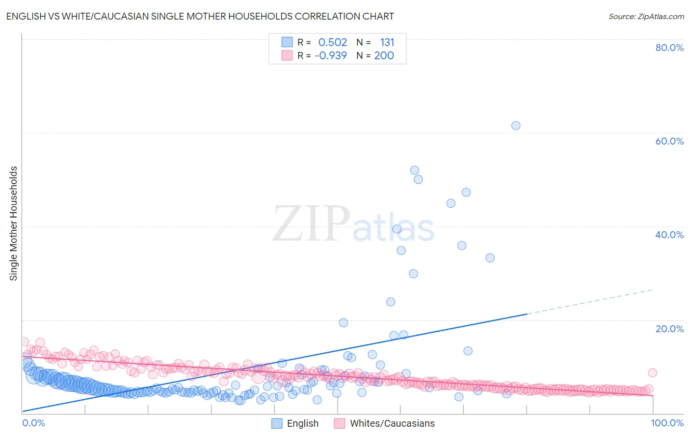 English vs White/Caucasian Single Mother Households