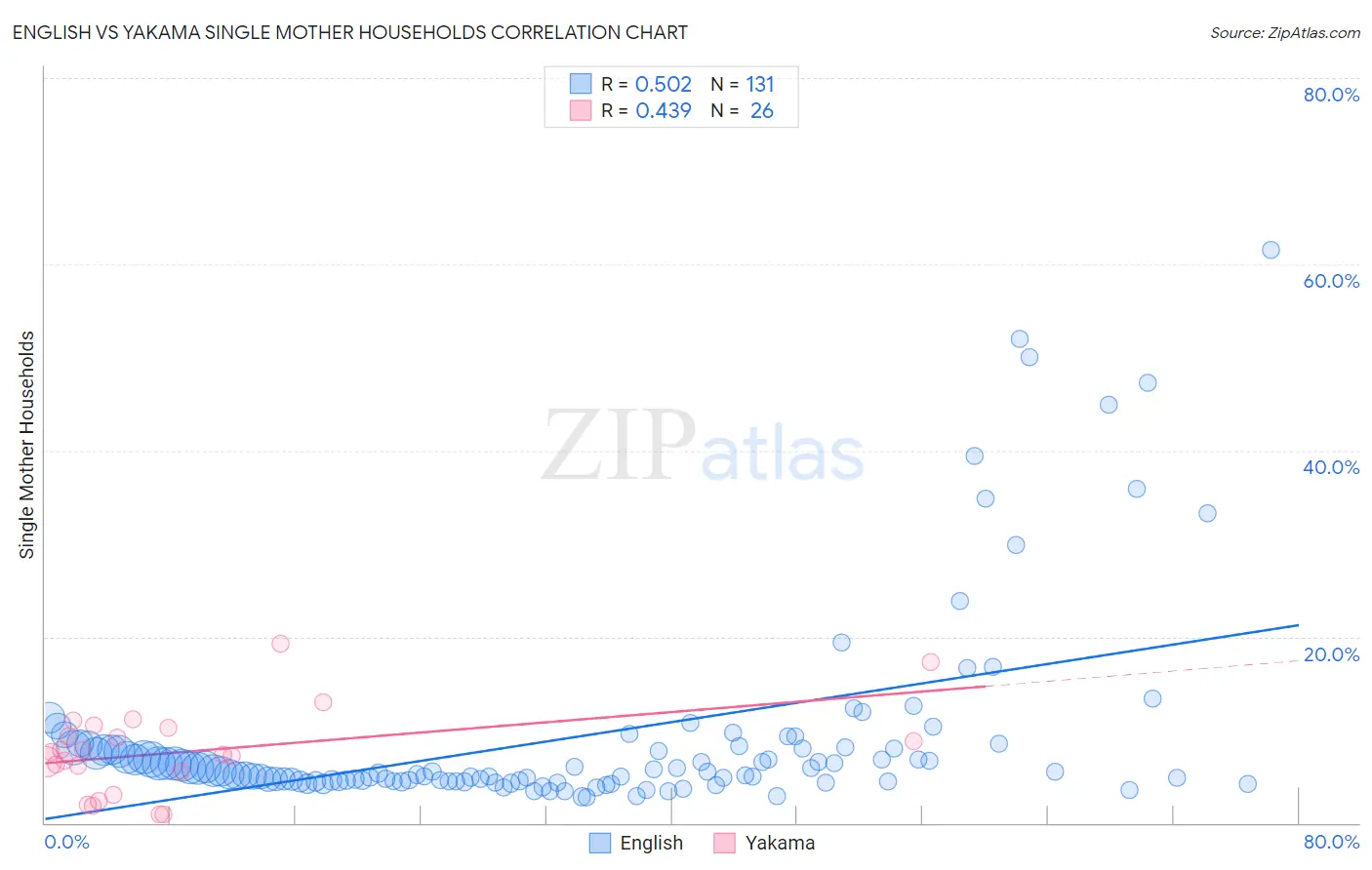 English vs Yakama Single Mother Households