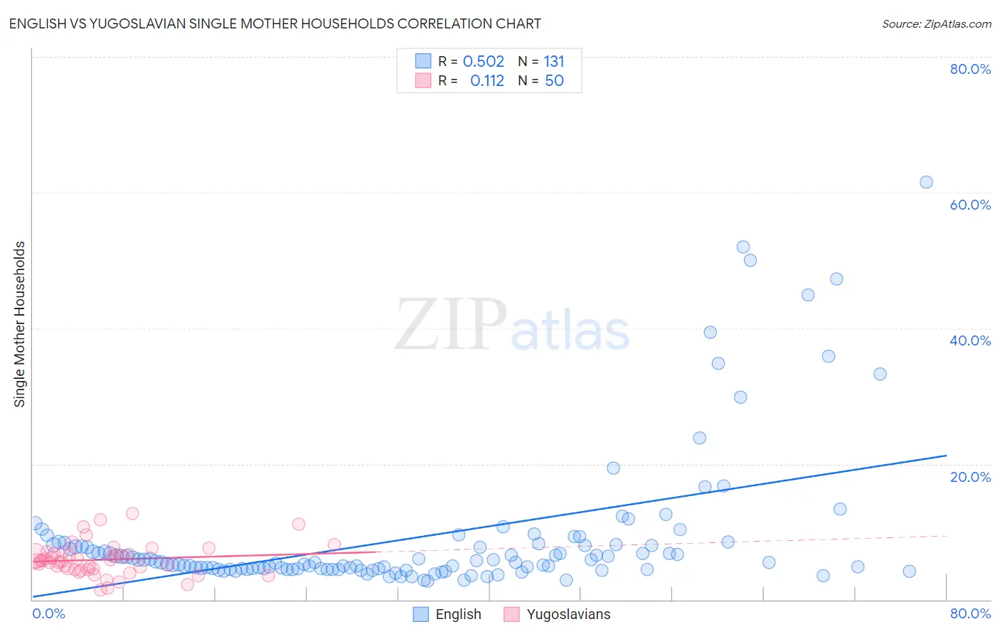 English vs Yugoslavian Single Mother Households