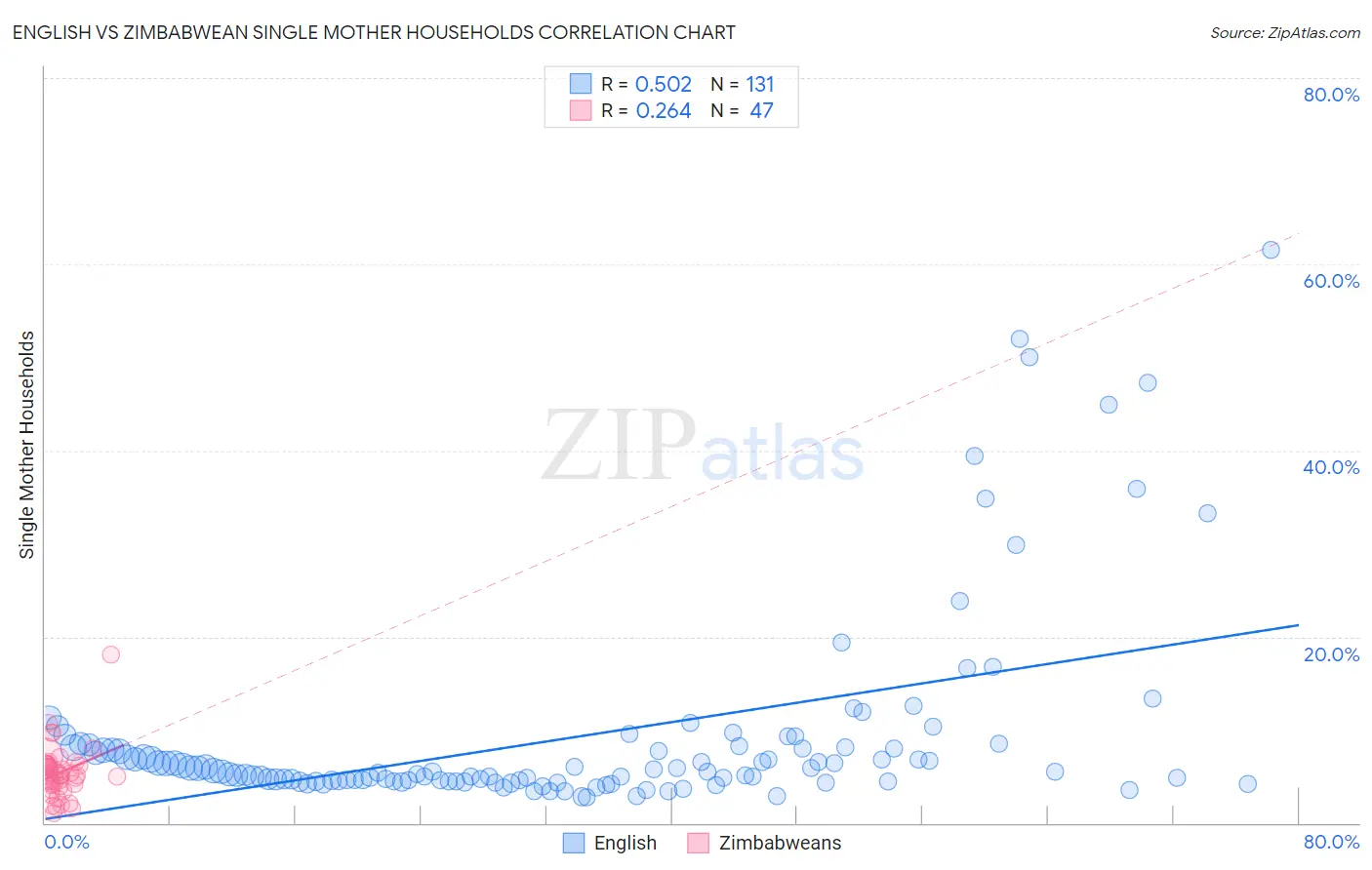 English vs Zimbabwean Single Mother Households