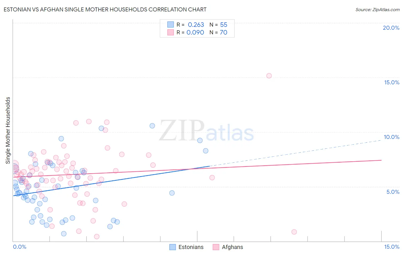 Estonian vs Afghan Single Mother Households
