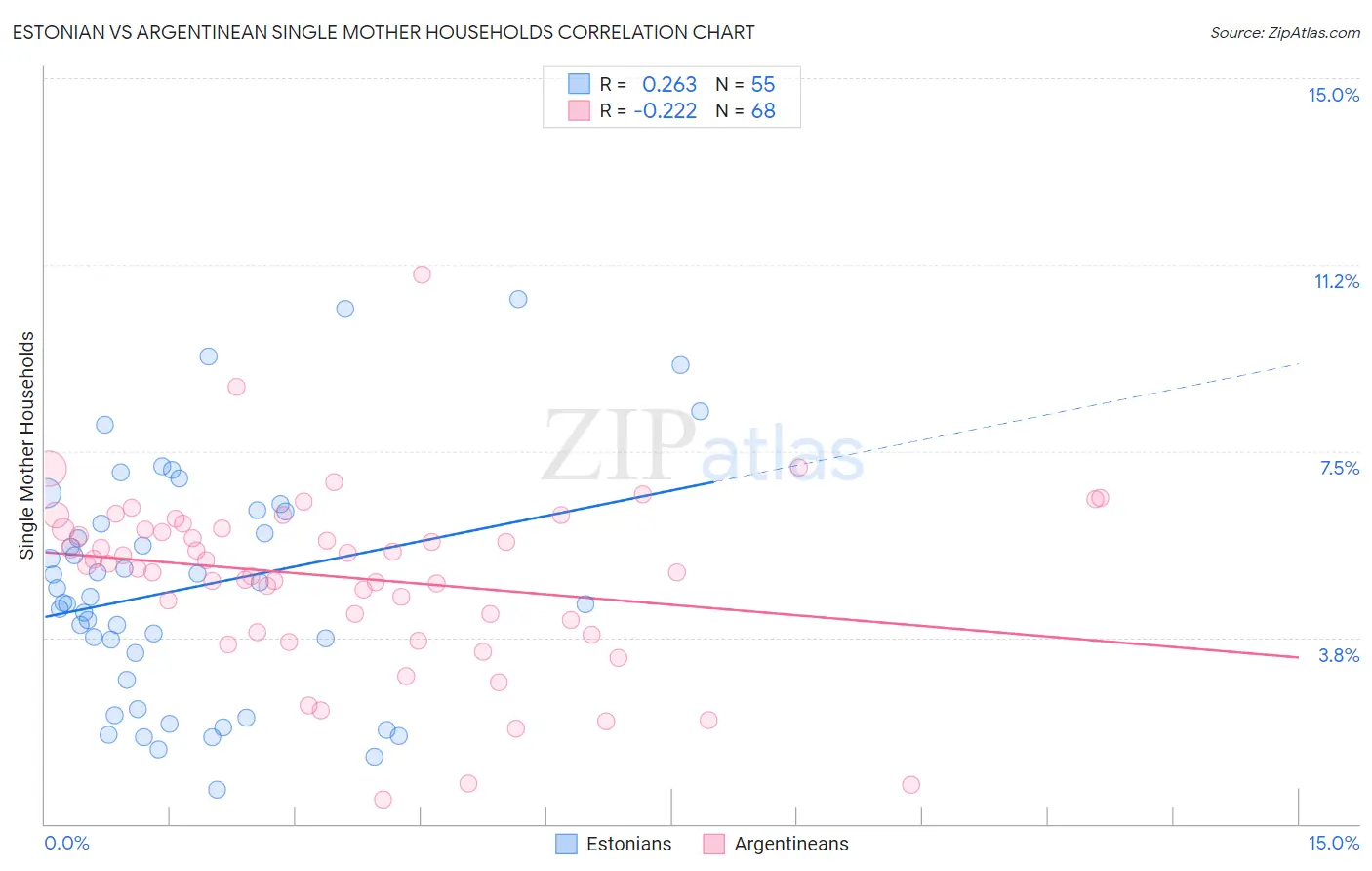 Estonian vs Argentinean Single Mother Households