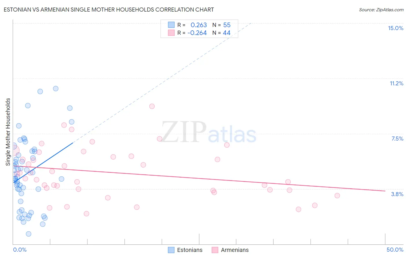 Estonian vs Armenian Single Mother Households