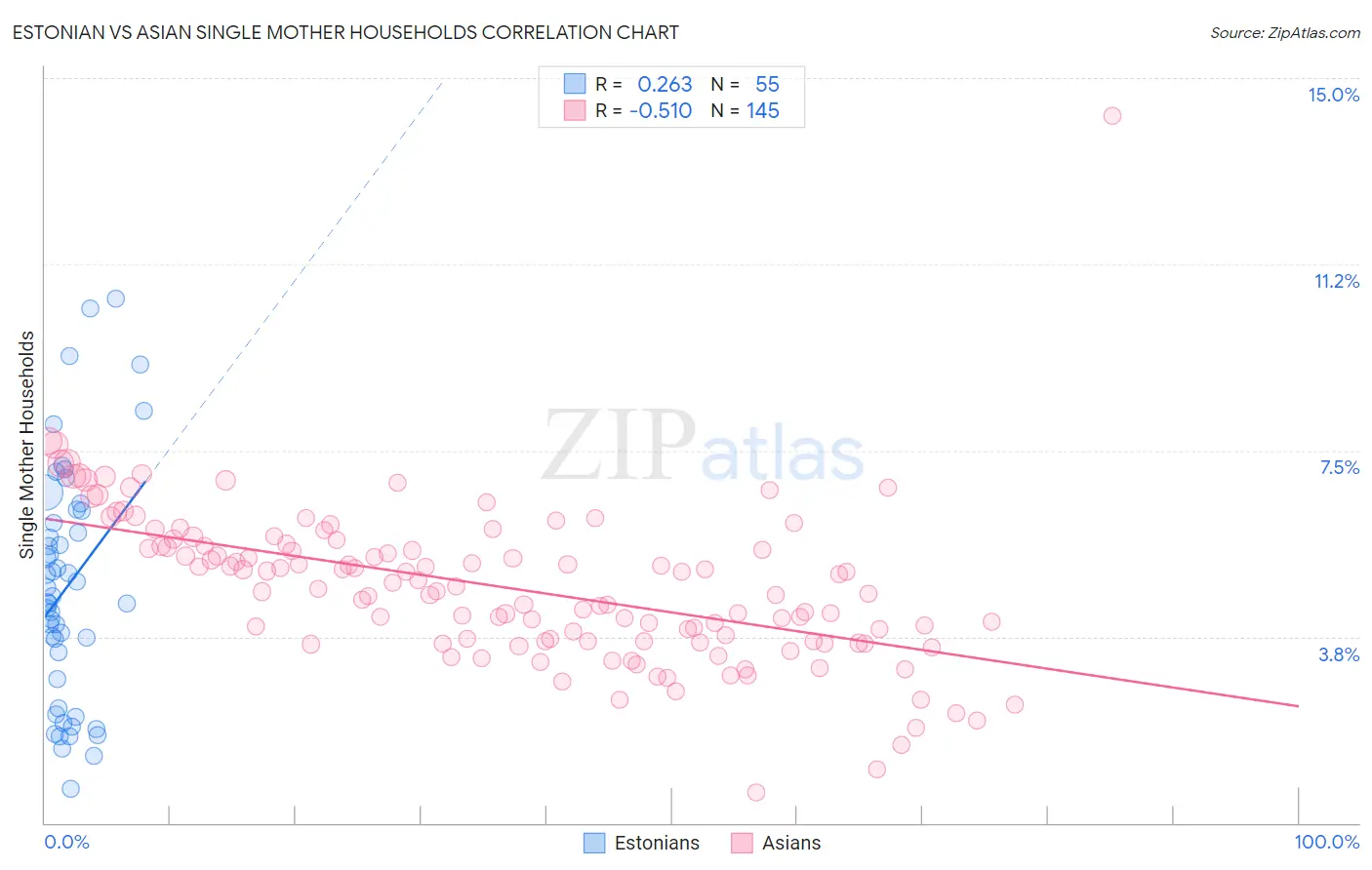 Estonian vs Asian Single Mother Households