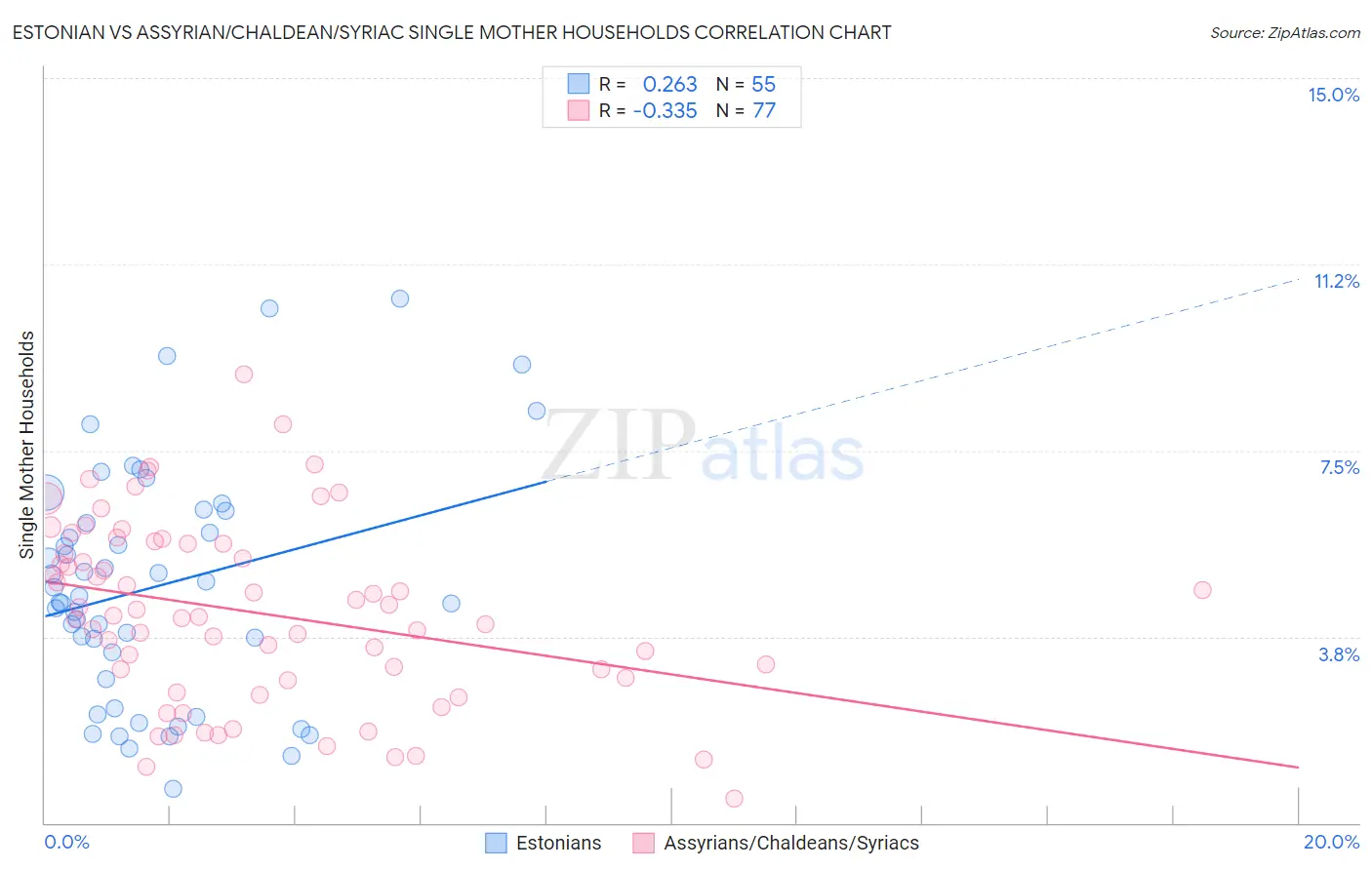 Estonian vs Assyrian/Chaldean/Syriac Single Mother Households