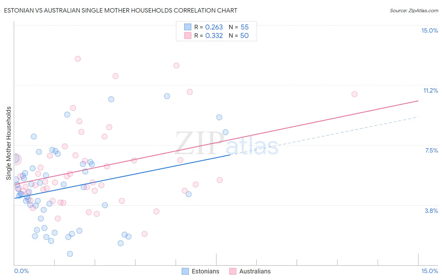 Estonian vs Australian Single Mother Households