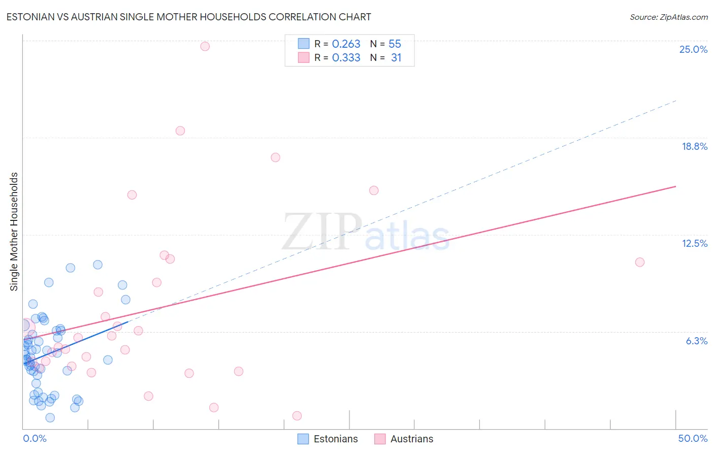 Estonian vs Austrian Single Mother Households