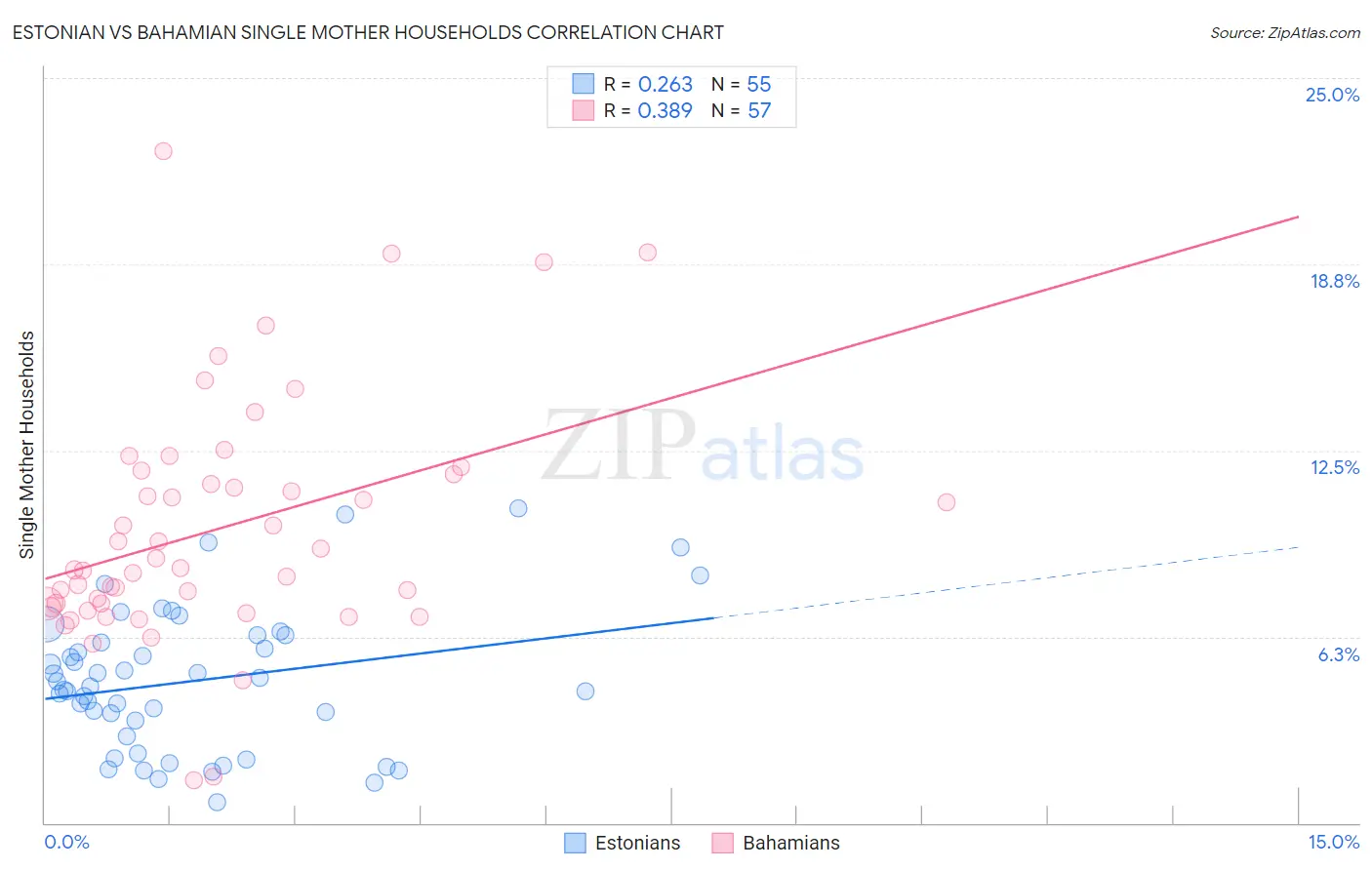 Estonian vs Bahamian Single Mother Households