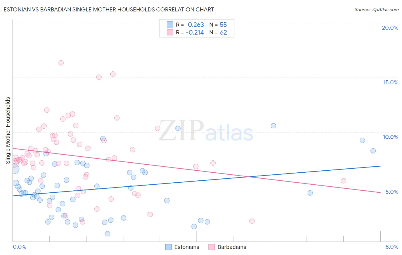 Estonian vs Barbadian Single Mother Households
