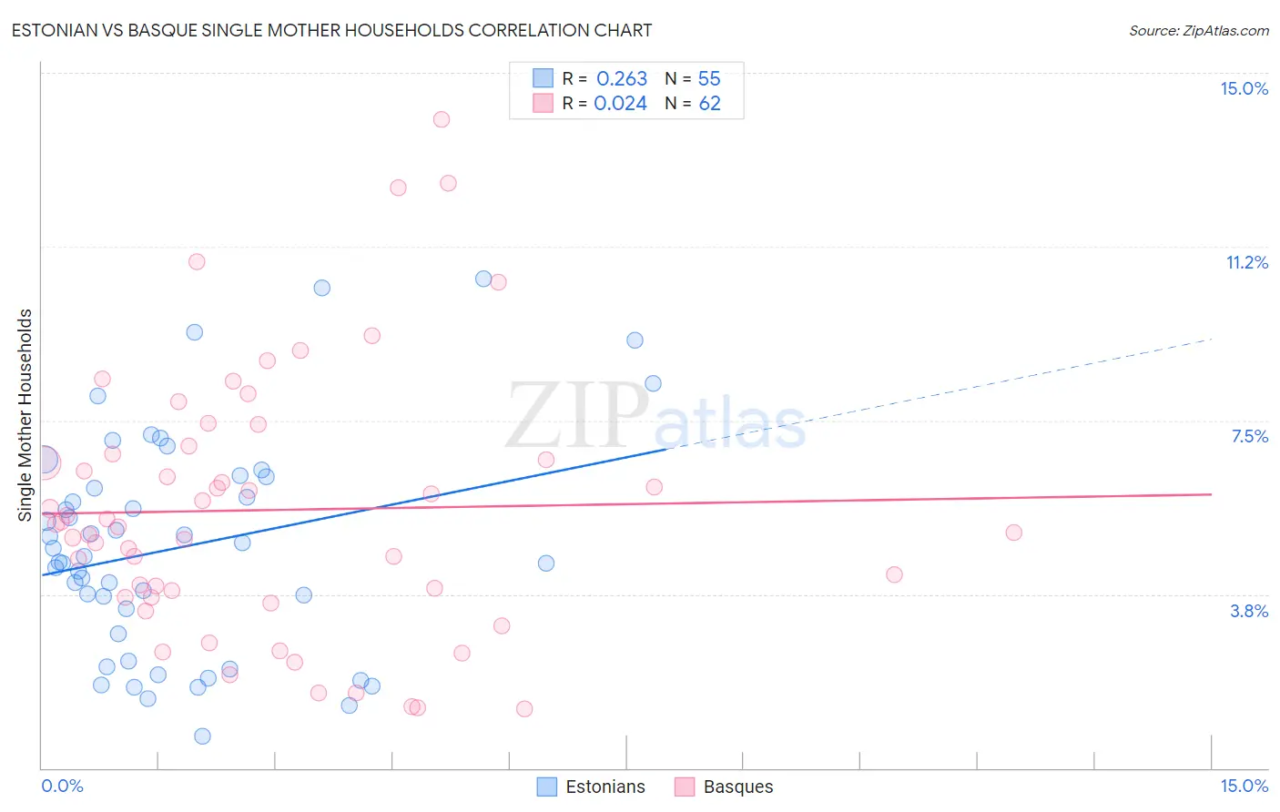 Estonian vs Basque Single Mother Households