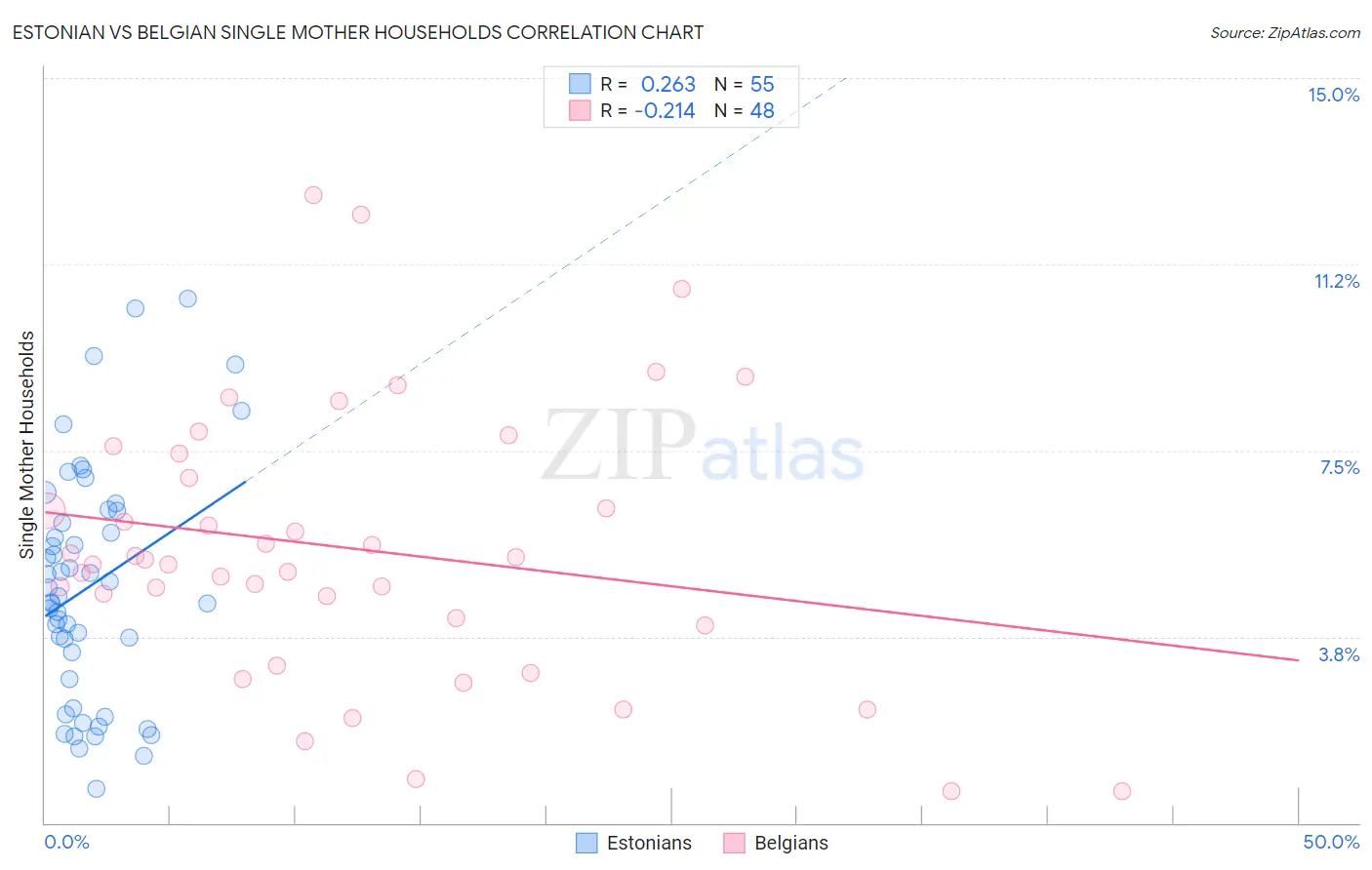 Estonian vs Belgian Single Mother Households