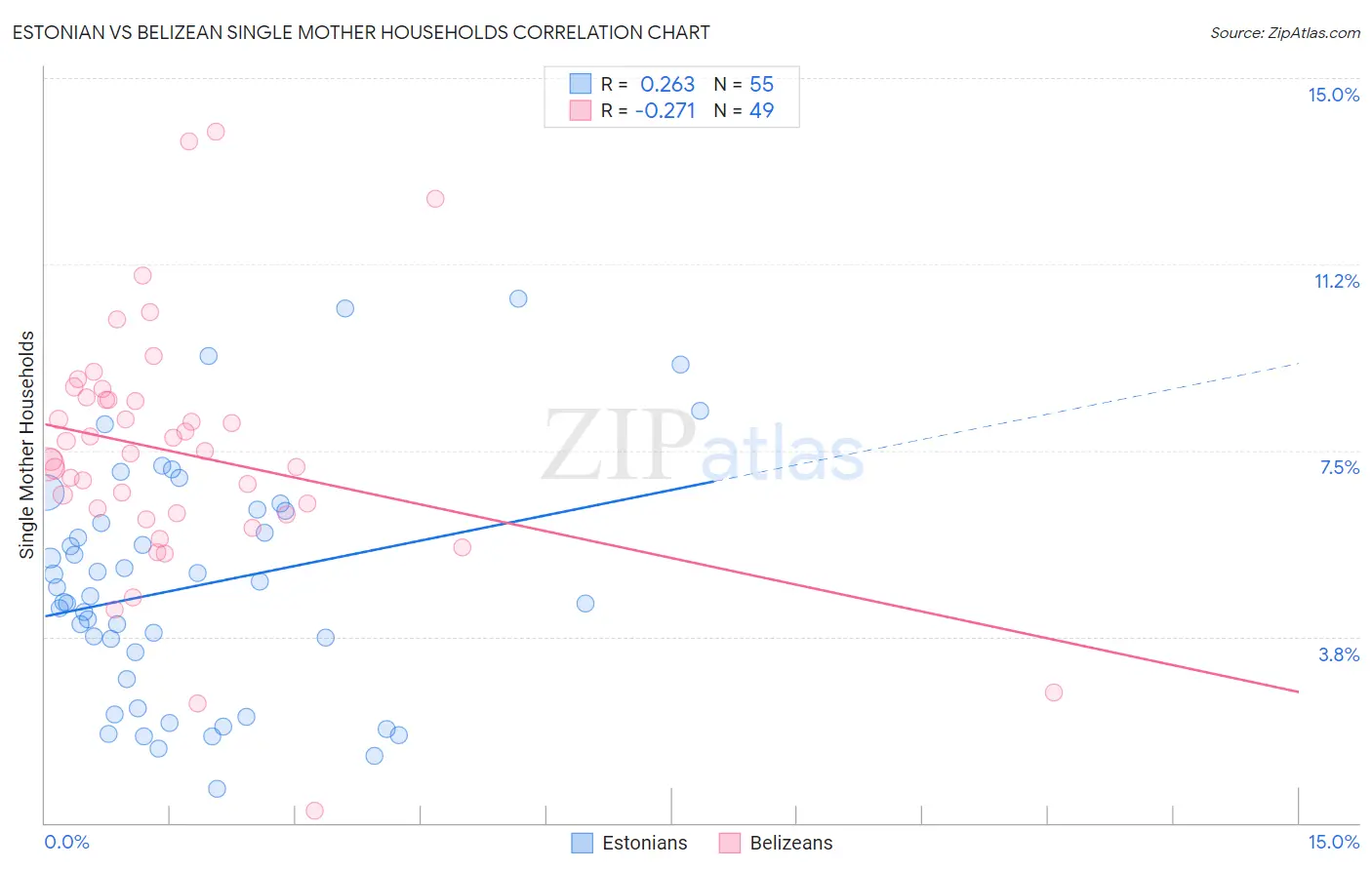 Estonian vs Belizean Single Mother Households