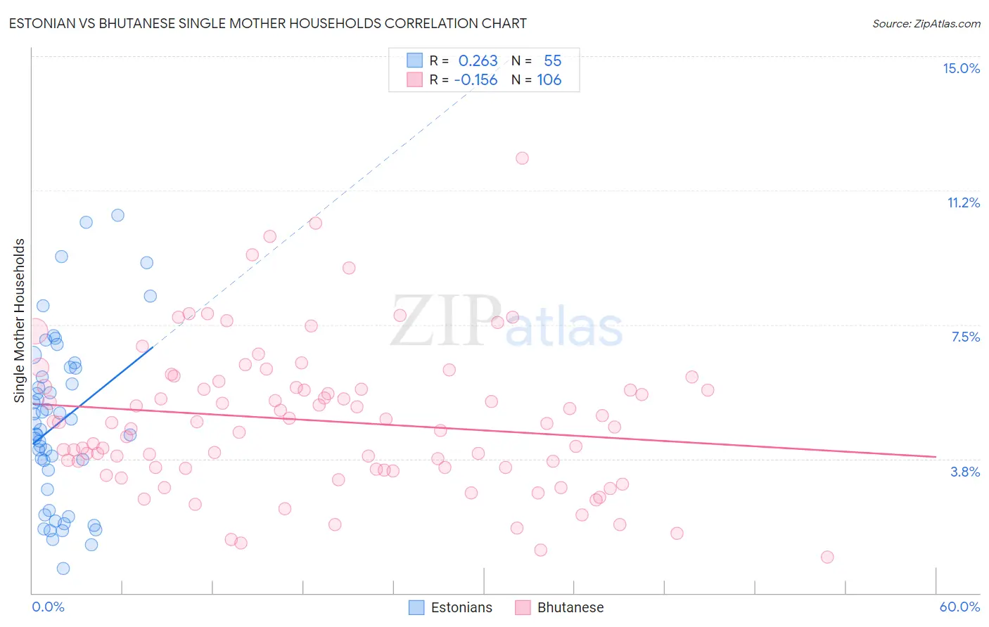 Estonian vs Bhutanese Single Mother Households