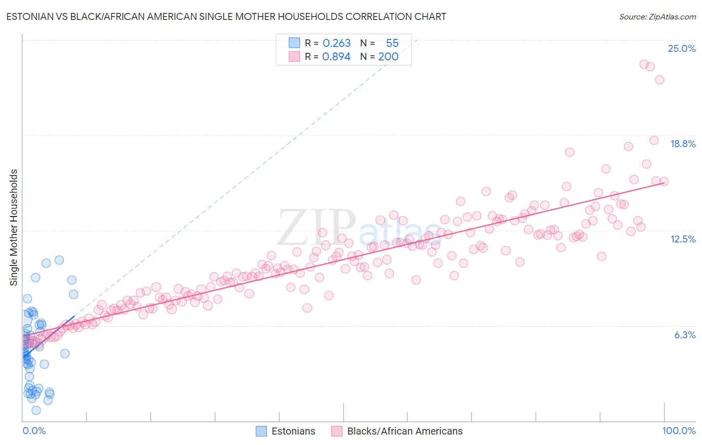 Estonian vs Black/African American Single Mother Households