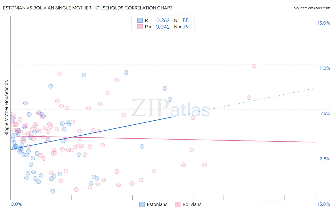 Estonian vs Bolivian Single Mother Households